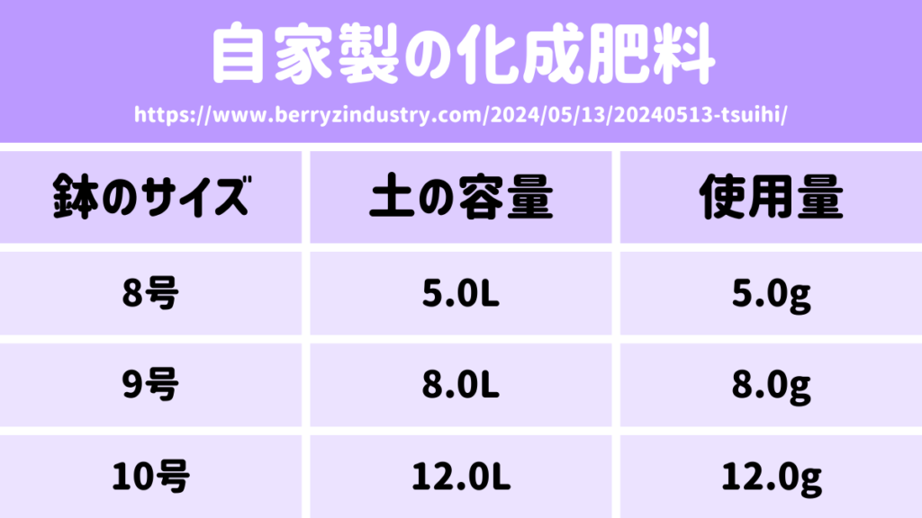 自家製化成肥料の使用量一覧